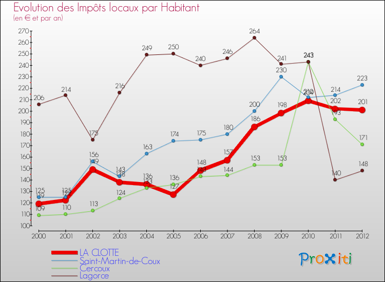 Evolution et montant des impôts locaux par Habitant pour LA CLOTTE et les communes proches Comparaison des impôts locaux par habitant pour LA CLOTTE et les communes voisines