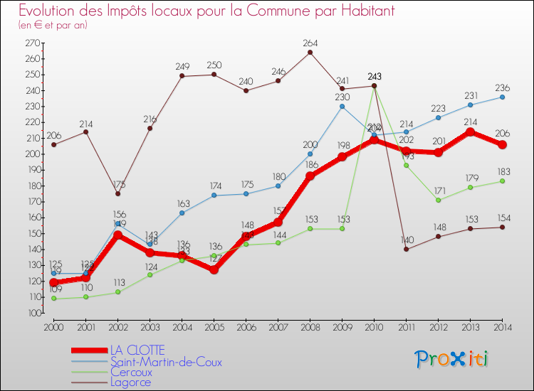 Evolution et montant des impôts locaux par Habitant pour LA CLOTTE et les communes proches de 2000 à 2014 Comparaison des impôts locaux par habitant pour LA CLOTTE et les communes voisines de 2000 à 2014