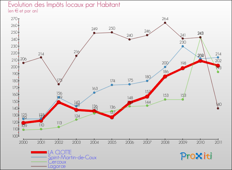 Evolution et montant des impôts locaux par Habitant pour LA CLOTTE et les communes proches Comparaison des impôts locaux par habitant pour LA CLOTTE et les communes voisines