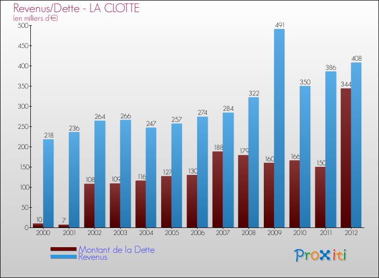 Evolution comparée de la dette et des revenus pour la commune de LA CLOTTE de 2000 à 2012 Comparaison de la dette et des revenus pour LA CLOTTE de 2000 à 2012