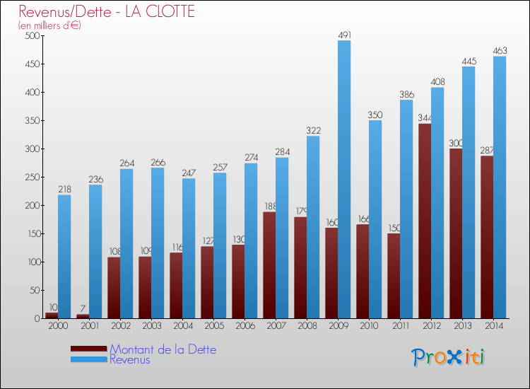 Evolution comparée de la dette et des revenus pour la commune de LA CLOTTE de 2000 à 2014 Comparaison de la dette et des revenus pour LA CLOTTE de 2000 à 2014