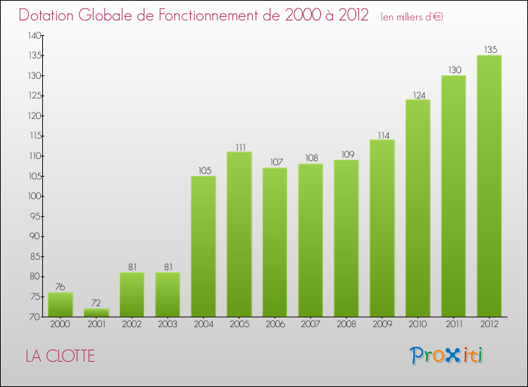 Evolution du montant de la Dotation Globale de Fonctionnement pour la commune de LA CLOTTE de 2000 à 2012 Evolution du montant de la Dotation Globale de Fonctionnement pour LA CLOTTE de 2000 à 2012