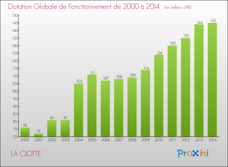 Evolution du montant de la Dotation Globale de Fonctionnement pour la commune de LA CLOTTE de 2000 à 2014 Evolution du montant de la Dotation Globale de Fonctionnement pour LA CLOTTE de 2000 à 2014