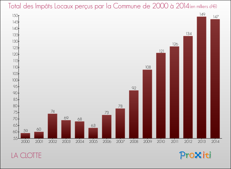 Evolution des Impôts Locaux pour la commune de LA CLOTTE de 2000 à 2014 Evolution des Impôts Locaux pour LA CLOTTE de 2000 à 2014