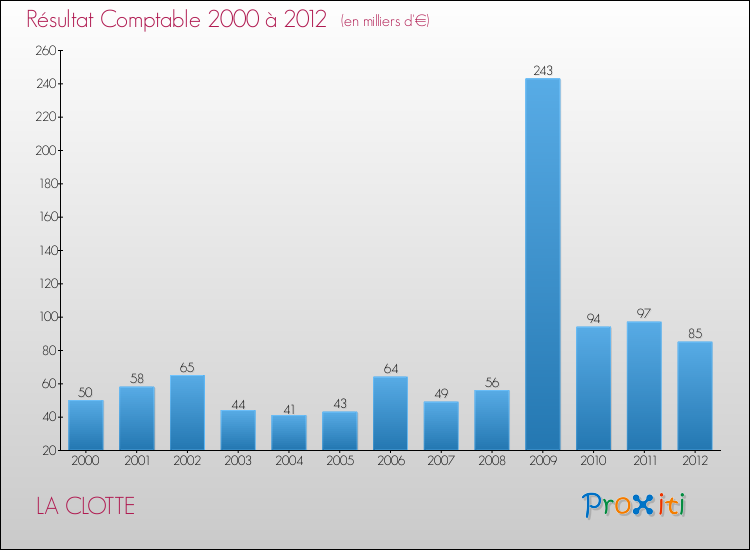 Evolution du résultat comptable pour la commune de LA CLOTTE de 2000 à 2012 Evolution du résultat comptable pour LA CLOTTE de 2000 à 2012