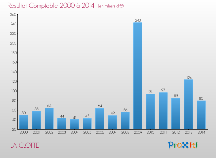 Evolution du résultat comptable pour la commune de LA CLOTTE de 2000 à 2014 Evolution du résultat comptable pour LA CLOTTE de 2000 à 2014