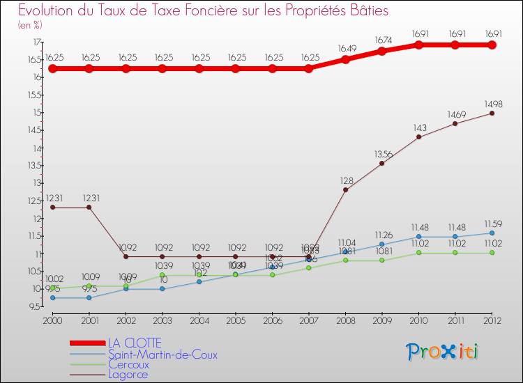 Evolution du taux de la taxe foncière sur le bati pour LA CLOTTE et les communes proches de 2000 à 2012 Comparaison des taux de taxe foncière sur le bati pour LA CLOTTE et les communes voisines de 2000 à 2012