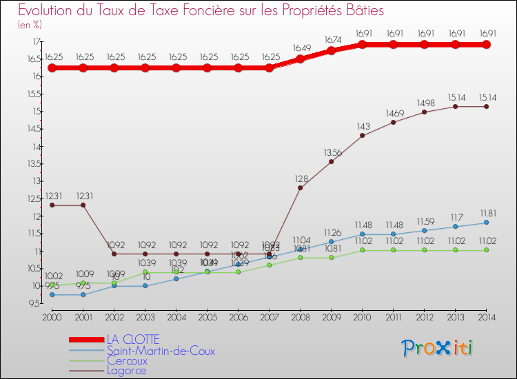 Evolution du taux de la taxe foncière sur le bati pour LA CLOTTE et les communes proches de 2000 à 2014 Comparaison des taux de taxe foncière sur le bati pour LA CLOTTE et les communes voisines de 2000 à 2014