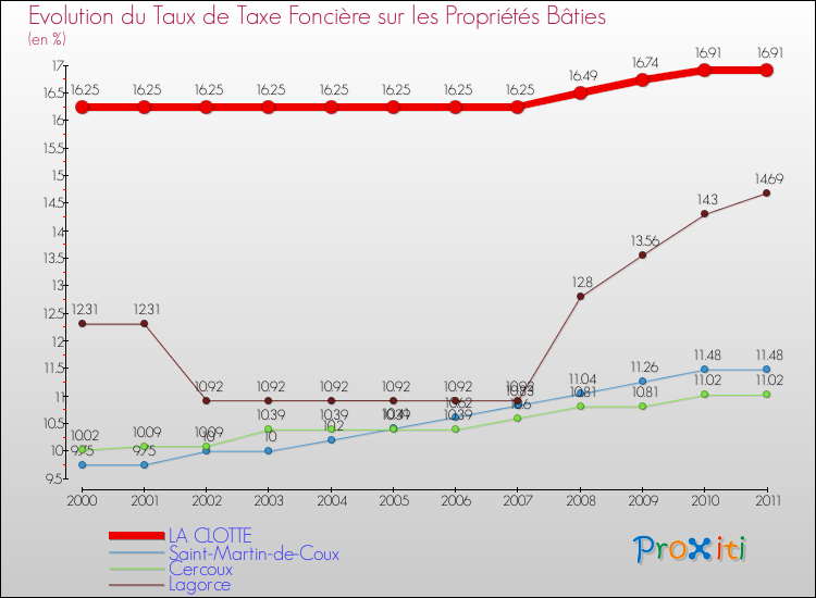 Evolution du taux de la taxe foncière sur le bati pour LA CLOTTE et les communes proches Comparaison des taux de taxe foncière sur le bati pour LA CLOTTE et les communes voisines