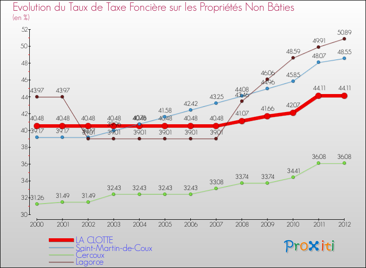 Evolution du taux de la taxe foncière sur les immeubles et terrains non batis pour LA CLOTTE et les communes proches de 2000 à 2012 Comparaison des taux de la taxe foncière sur les immeubles et terrains non batis pour LA CLOTTE et les communes voisines de 2000 à 2012