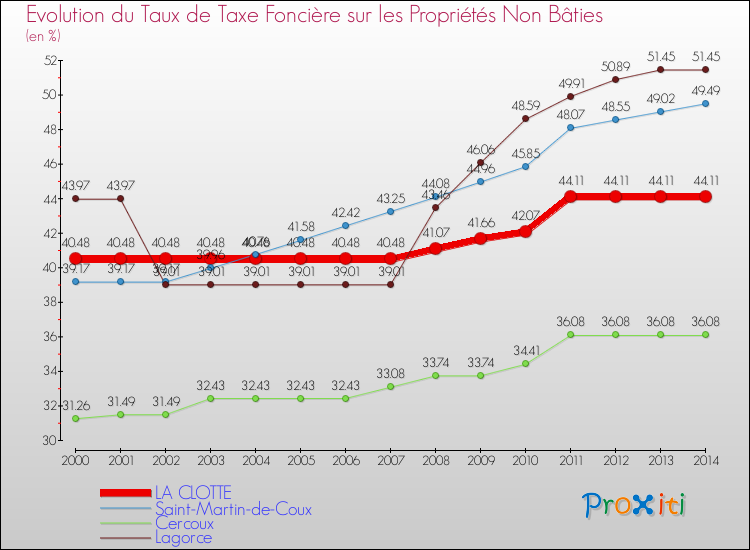 Evolution du taux de la taxe foncière sur les immeubles et terrains non batis pour LA CLOTTE et les communes proches de 2000 à 2014 Comparaison des taux de la taxe foncière sur les immeubles et terrains non batis pour LA CLOTTE et les communes voisines de 2000 à 2014