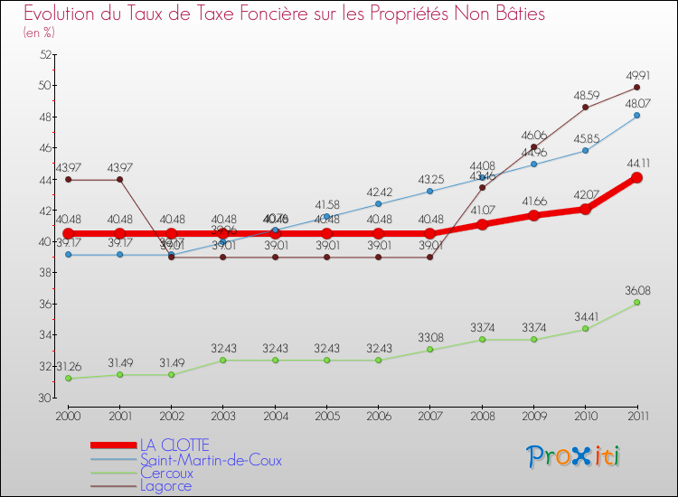 Evolution du taux de la taxe foncière sur les immeubles et terrains non batis pour LA CLOTTE et les communes proches Comparaison des taux de la taxe foncière sur les immeubles et terrains non batis pour LA CLOTTE et les communes voisines