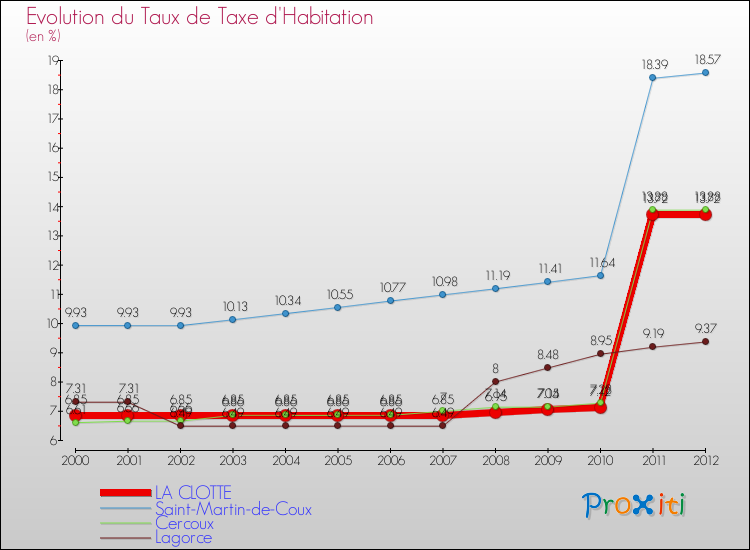 Evolution du taux de la taxe d'habitation pour LA CLOTTE et les communes proches Comparaison des taux de la taxe d'habitation pour LA CLOTTE et les communes voisines