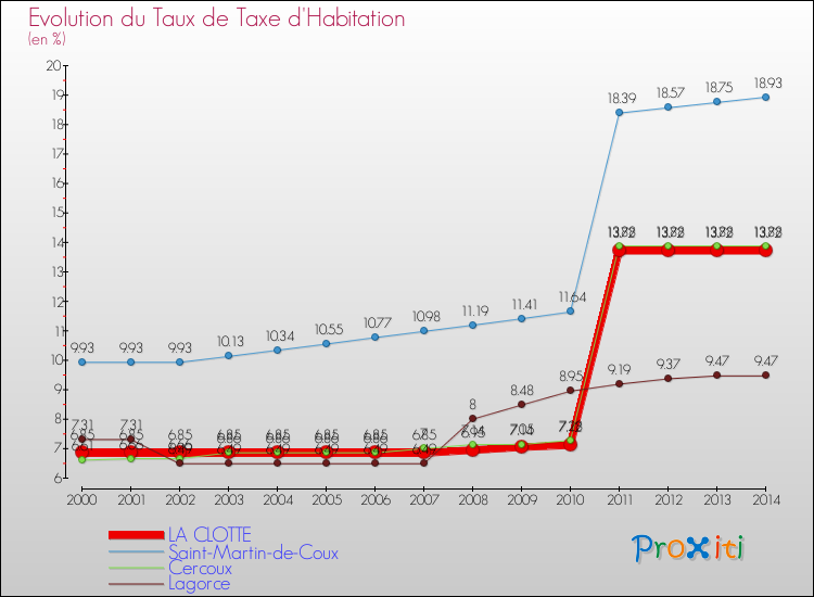 Evolution du taux de la taxe d'habitation pour LA CLOTTE et les communes proches de 2000 à 2014 Comparaison des taux de la taxe d'habitation pour LA CLOTTE et les communes voisines de 2000 à 2014