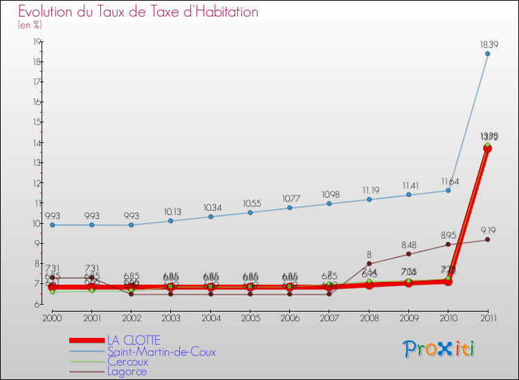 Evolution du taux de la taxe d'habitation pour LA CLOTTE et les communes proches Comparaison des taux de la taxe d'habitation pour LA CLOTTE et les communes voisines