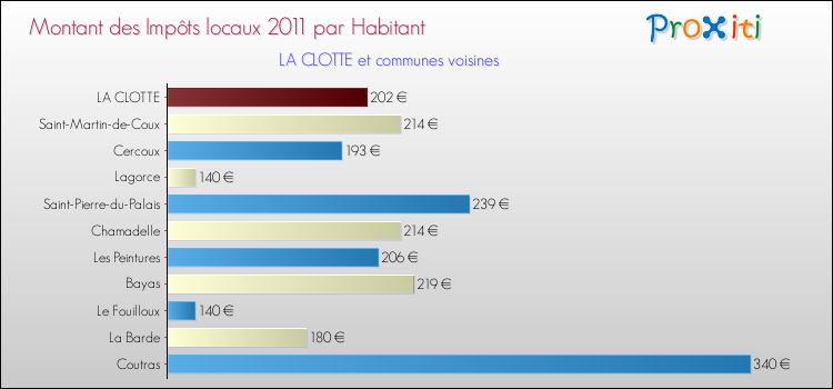Montant des impôts locaux par Habitant pour LA CLOTTE et les communes proches Comparaison des impôts locaux par habitant pour LA CLOTTE et les communes voisines