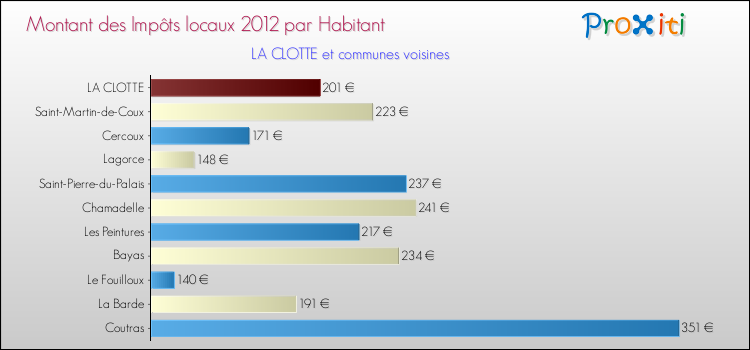 Montant des impôts locaux par Habitant pour LA CLOTTE et les communes proches Comparaison des impôts locaux par habitant pour LA CLOTTE et les communes voisines