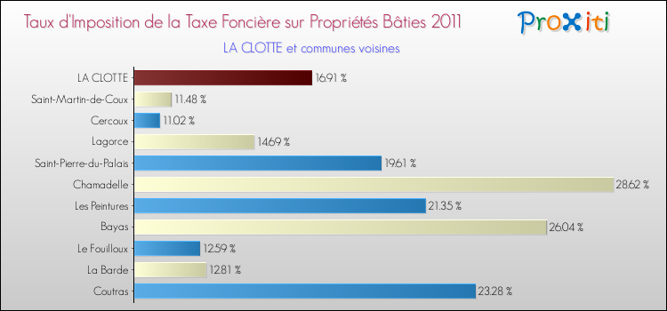Taux d'imposition de la taxe foncière sur le bati 2011 pour LA CLOTTE et les communes proches Comparaison des taux d'imposition de la taxe foncière sur le bati 2011 pour LA CLOTTE et les communes voisines