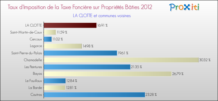 Taux d'imposition de la taxe foncière sur le bati 2012 pour LA CLOTTE et les communes proches Comparaison des taux d'imposition de la taxe foncière sur le bati 2012 pour LA CLOTTE et les communes voisines