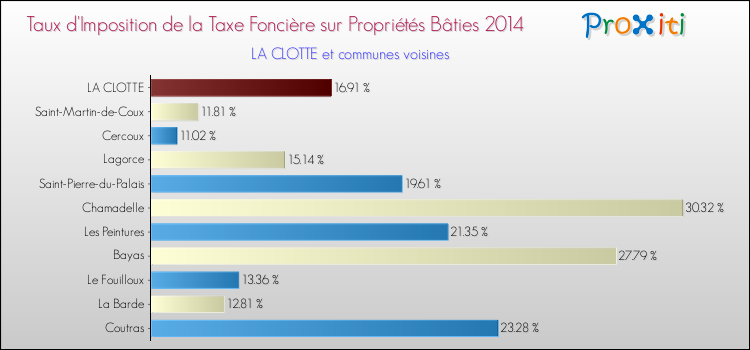 Taux d'imposition de la taxe foncière sur le bati 2014 pour LA CLOTTE et les communes proches Comparaison des taux d'imposition de la taxe foncière sur le bati 2014 pour LA CLOTTE et les communes voisines