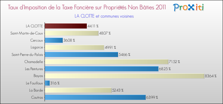 Taux d'imposition de la taxe foncière sur les immeubles et terrains non batis 2011 pour LA CLOTTE et les communes proches Comparaison des taux d'imposition de la taxe foncière sur les immeubles et terrains non batis 2011 pour LA CLOTTE et les communes voisines