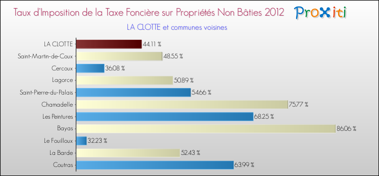 Taux d'imposition de la taxe foncière sur les immeubles et terrains non batis 2012 pour LA CLOTTE et les communes proches Comparaison des taux d'imposition de la taxe foncière sur les immeubles et terrains non batis 2012 pour LA CLOTTE et les communes voisines