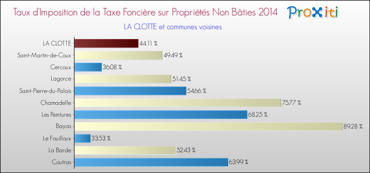 Taux d'imposition de la taxe foncière sur les immeubles et terrains non batis 2014 pour LA CLOTTE et les communes proches Comparaison des taux d'imposition de la taxe foncière sur les immeubles et terrains non batis 2014 pour LA CLOTTE et les communes voisines
