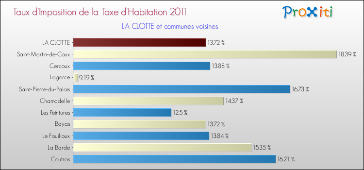 Taux d'imposition de la taxe d'habitation 2011 pour LA CLOTTE et les communes proches Comparaison des taux d'imposition de la taxe d'habitation 2011 pour LA CLOTTE et les communes voisines