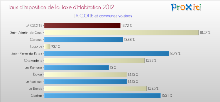 Taux d'imposition de la taxe d'habitation 2012 pour LA CLOTTE et les communes proches Comparaison des taux d'imposition de la taxe d'habitation 2012 pour LA CLOTTE et les communes voisines
