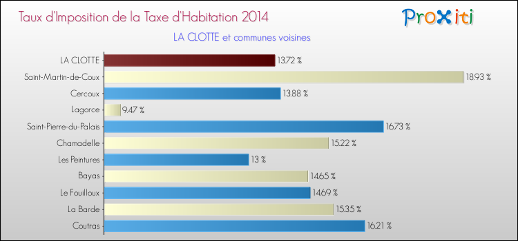 Taux d'imposition de la taxe d'habitation 2014 pour LA CLOTTE et les communes proches Comparaison des taux d'imposition de la taxe d'habitation 2014 pour LA CLOTTE et les communes voisines