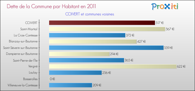 Dette par habitant de la commune en 2011 pour COIVERT et les communes proches Comparaison de la dette par habitant de la commune en 2011 pour COIVERT et les communes voisines