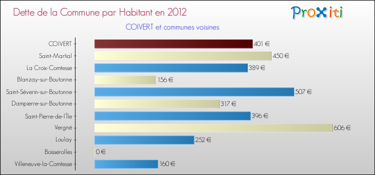 Dette par habitant de la commune en 2012 pour COIVERT et les communes proches Comparaison de la dette par habitant de la commune en 2012 pour COIVERT et les communes voisines