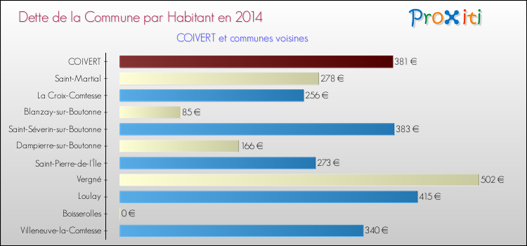Dette par habitant de la commune en 2014 pour COIVERT et les communes proches Comparaison de la dette par habitant de la commune en 2014 pour COIVERT et les communes voisines