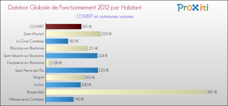 Montant des dotations globales de fonctionnement DGF par Habitant pour COIVERT et les communes proches Comparaison des des dotations globales de fonctionnement DGF par habitant pour COIVERT et les communes voisines