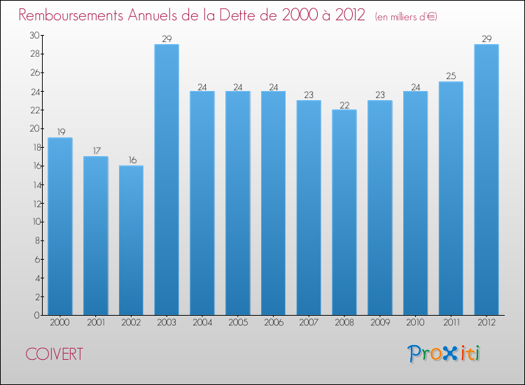 Evolution de l'annuité de la dette pour la commune de COIVERT de 2000 à 2012 Annuités de la dette pour COIVERT de 2000 à 2012