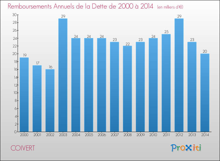 Evolution de l'annuité de la dette pour la commune de COIVERT de 2000 à 2014 Annuités de la dette pour COIVERT de 2000 à 2014