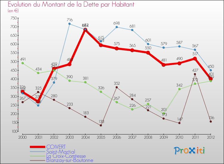 Evolution de la dette par habitant pour la commune de COIVERT et les communes proches de 2000 à 2012 Comparaison de la dette par habitant pour COIVERT et les communes voisines de 2000 à 2012
