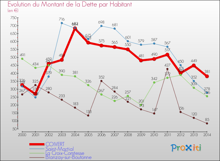 Evolution de la dette par habitant pour la commune de COIVERT et les communes proches de 2000 à 2014 Comparaison de la dette par habitant pour COIVERT et les communes voisines de 2000 à 2014