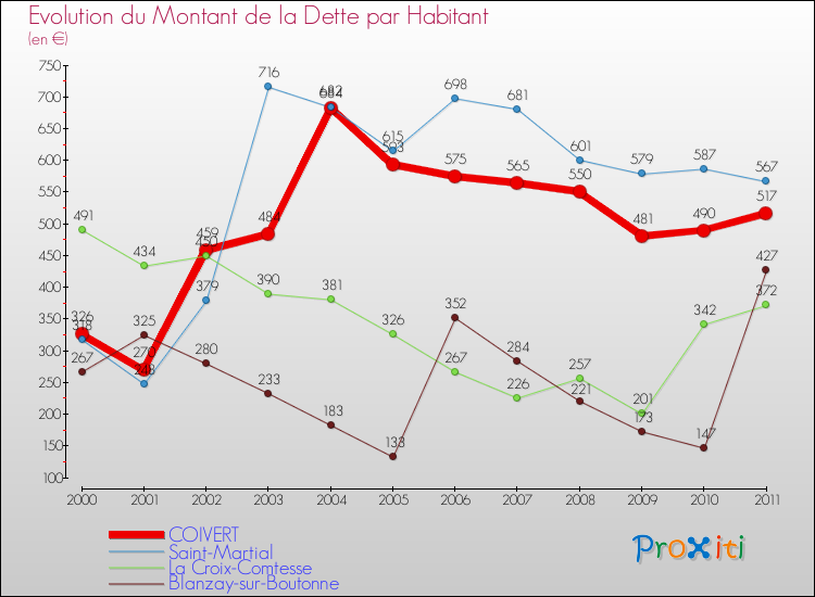 Evolution de la dette par habitant pour la commune de COIVERT et les communes proches Comparaison de la dette par habitant pour COIVERT et les communes voisines