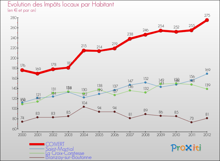 Evolution et montant des impôts locaux par Habitant pour COIVERT et les communes proches Comparaison des impôts locaux par habitant pour COIVERT et les communes voisines
