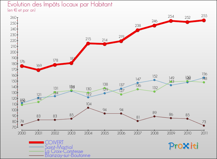 Evolution et montant des impôts locaux par Habitant pour COIVERT et les communes proches Comparaison des impôts locaux par habitant pour COIVERT et les communes voisines