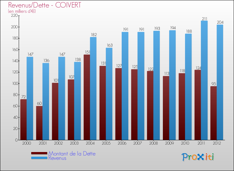 Evolution comparée de la dette et des revenus pour la commune de COIVERT de 2000 à 2012 Comparaison de la dette et des revenus pour COIVERT de 2000 à 2012