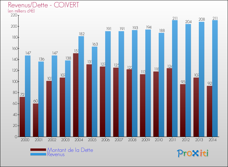 Evolution comparée de la dette et des revenus pour la commune de COIVERT de 2000 à 2014 Comparaison de la dette et des revenus pour COIVERT de 2000 à 2014