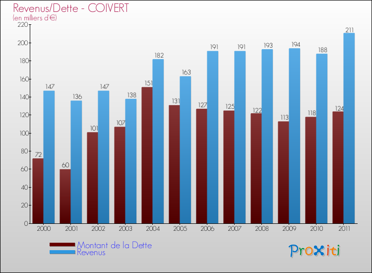 Evolution comparée de la dette et des revenus pour la commune de COIVERT de 2000 à 2011 Comparaison de la dette et des revenus pour COIVERT de 2000 à 2011