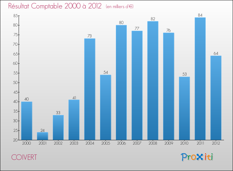 Evolution du résultat comptable pour la commune de COIVERT de 2000 à 2012 Evolution du résultat comptable pour COIVERT de 2000 à 2012