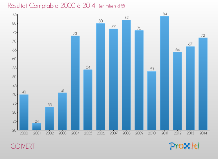 Evolution du résultat comptable pour la commune de COIVERT de 2000 à 2014 Evolution du résultat comptable pour COIVERT de 2000 à 2014