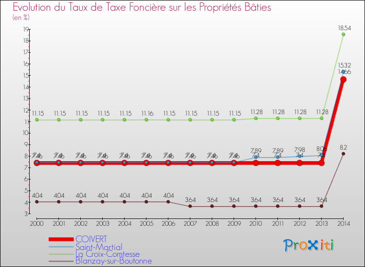 Evolution du taux de la taxe foncière sur le bati pour COIVERT et les communes proches de 2000 à 2014 Comparaison des taux de taxe foncière sur le bati pour COIVERT et les communes voisines de 2000 à 2014