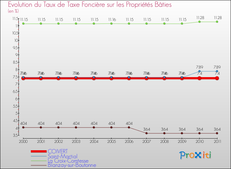 Evolution du taux de la taxe foncière sur le bati pour COIVERT et les communes proches Comparaison des taux de taxe foncière sur le bati pour COIVERT et les communes voisines