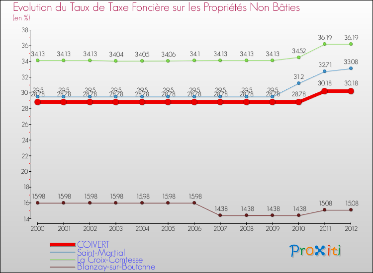 Evolution du taux de la taxe foncière sur les immeubles et terrains non batis pour COIVERT et les communes proches de 2000 à 2012 Comparaison des taux de la taxe foncière sur les immeubles et terrains non batis pour COIVERT et les communes voisines de 2000 à 2012