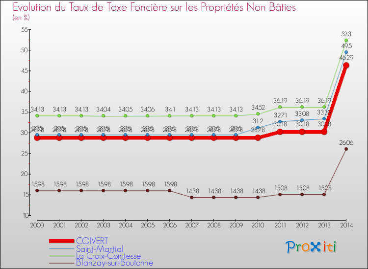 Evolution du taux de la taxe foncière sur les immeubles et terrains non batis pour COIVERT et les communes proches de 2000 à 2014 Comparaison des taux de la taxe foncière sur les immeubles et terrains non batis pour COIVERT et les communes voisines de 2000 à 2014
